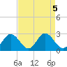 Lester Manor tide chart for Thursday, September 5, 2024