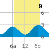 Lester Manor tide chart for Monday, September 9, 2024