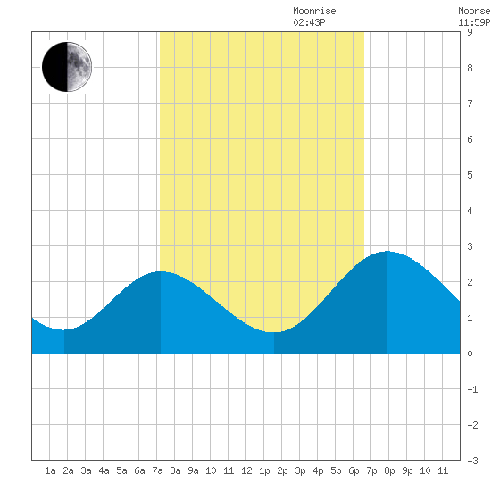 Lester Manor tide chart for Thursday, October 10, 2024
