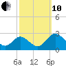 Lester Manor tide chart for Thursday, October 10, 2024