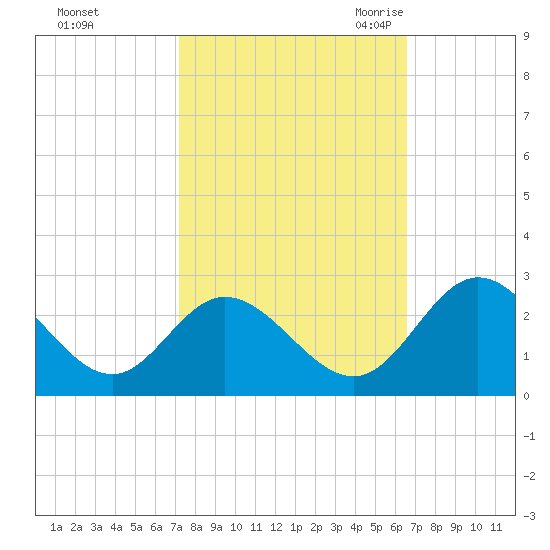 Lester Manor tide chart for Saturday, October 12, 2024