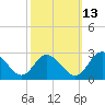 Lester Manor tide chart for Sunday, October 13, 2024