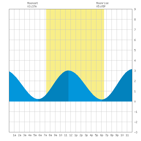 Lester Manor tide chart for Monday, October 14, 2024
