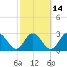 Lester Manor tide chart for Monday, October 14, 2024