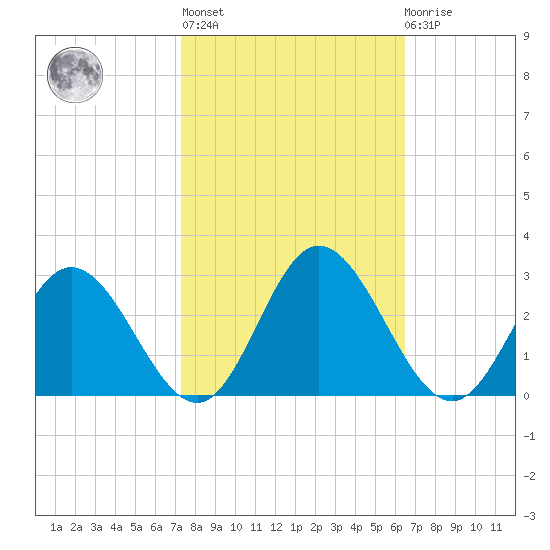 Lester Manor tide chart for Thursday, October 17, 2024