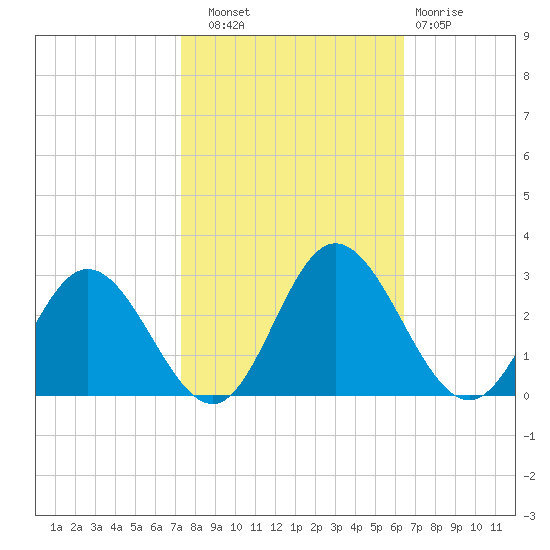 Lester Manor tide chart for Friday, October 18, 2024