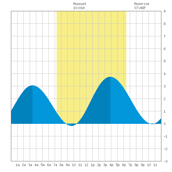 Lester Manor tide chart for Saturday, October 19, 2024