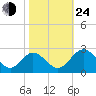 Lester Manor tide chart for Thursday, October 24, 2024