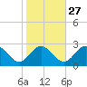 Lester Manor tide chart for Sunday, October 27, 2024