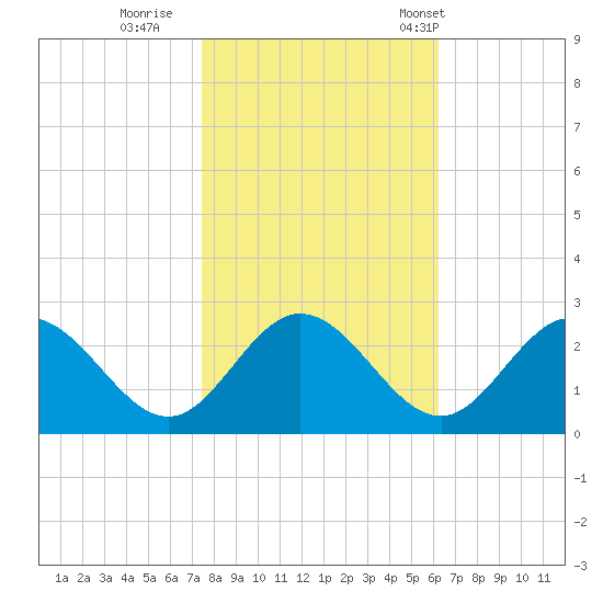 Lester Manor tide chart for Monday, October 28, 2024