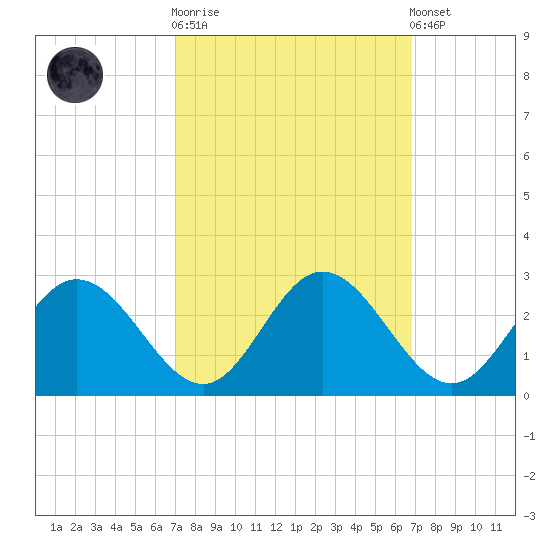 Lester Manor tide chart for Wednesday, October 2, 2024