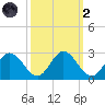 Lester Manor tide chart for Wednesday, October 2, 2024