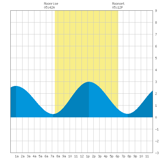 Lester Manor tide chart for Wednesday, October 30, 2024