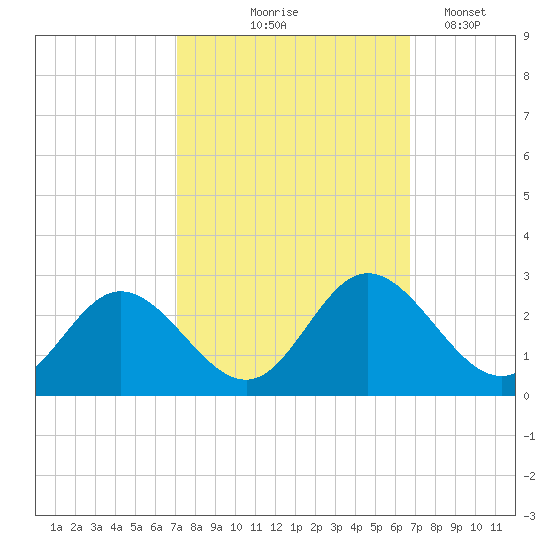 Lester Manor tide chart for Sunday, October 6, 2024