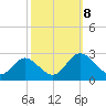Lester Manor tide chart for Tuesday, October 8, 2024