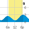 Lester Manor tide chart for Wednesday, October 9, 2024
