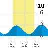 Lester Manor tide chart for Sunday, November 10, 2024