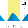 Lester Manor tide chart for Wednesday, November 13, 2024