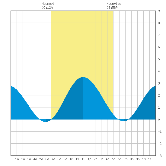 Lester Manor tide chart for Thursday, November 14, 2024