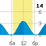 Lester Manor tide chart for Thursday, November 14, 2024