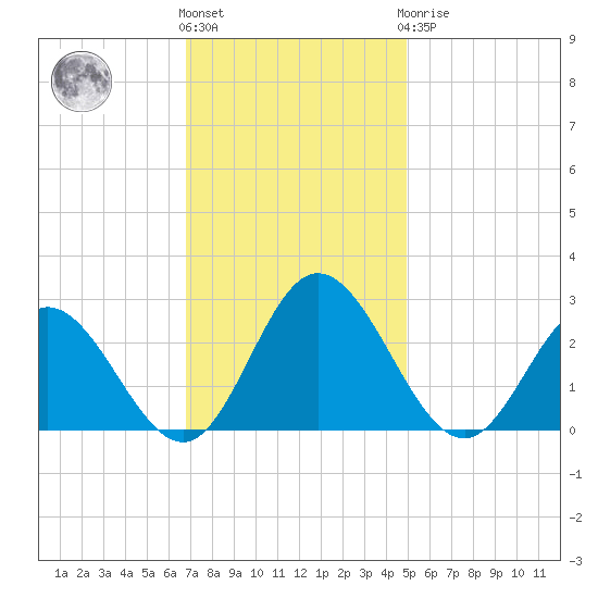 Lester Manor tide chart for Friday, November 15, 2024