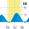 Lester Manor tide chart for Saturday, November 16, 2024