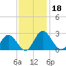 Lester Manor tide chart for Monday, November 18, 2024