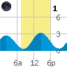 Lester Manor tide chart for Friday, November 1, 2024