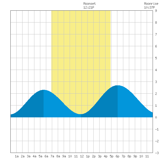 Lester Manor tide chart for Thursday, November 21, 2024