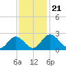 Lester Manor tide chart for Thursday, November 21, 2024