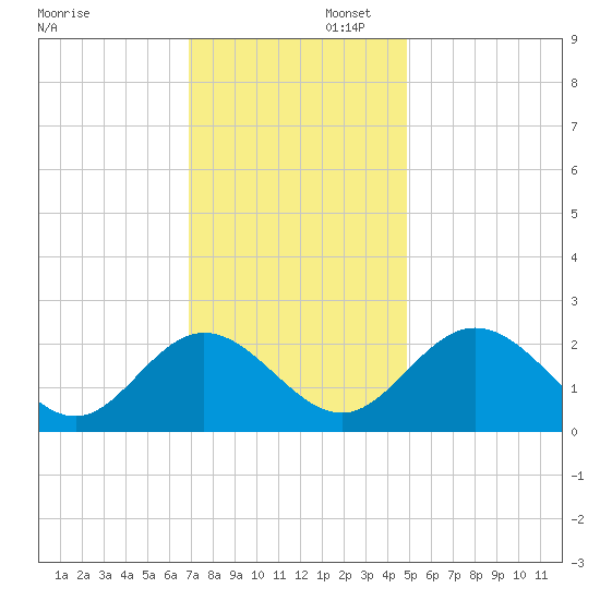 Lester Manor tide chart for Saturday, November 23, 2024