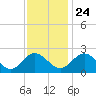 Lester Manor tide chart for Sunday, November 24, 2024
