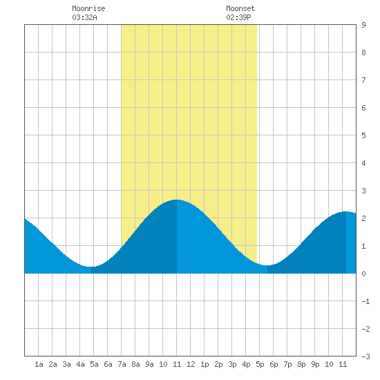 Lester Manor tide chart for Wednesday, November 27, 2024