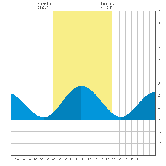 Lester Manor tide chart for Thursday, November 28, 2024