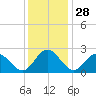 Lester Manor tide chart for Thursday, November 28, 2024