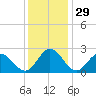 Lester Manor tide chart for Friday, November 29, 2024