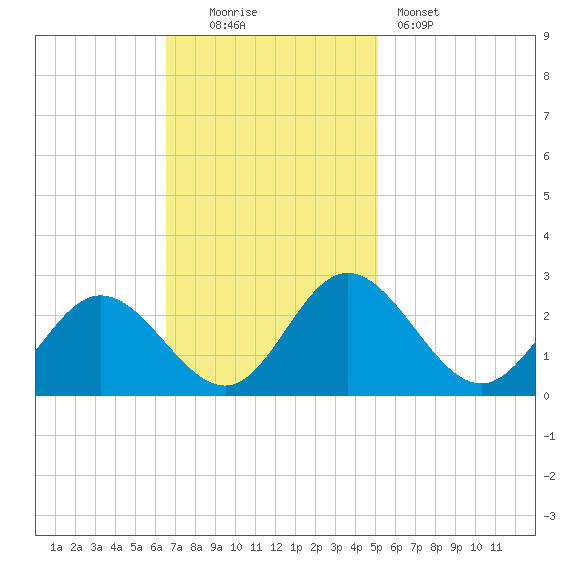 Lester Manor tide chart for Sunday, November 3, 2024