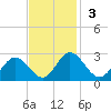 Lester Manor tide chart for Sunday, November 3, 2024