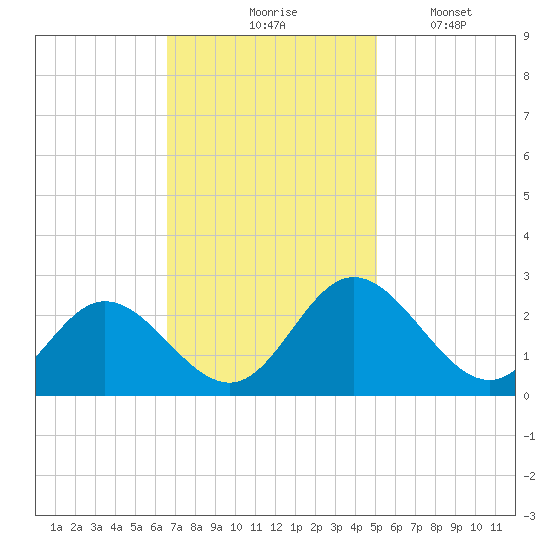 Lester Manor tide chart for Tuesday, November 5, 2024