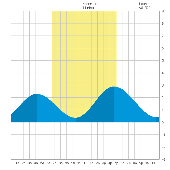 Lester Manor tide chart for Wednesday, November 6, 2024