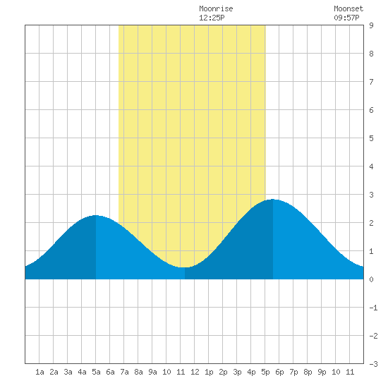 Lester Manor tide chart for Thursday, November 7, 2024