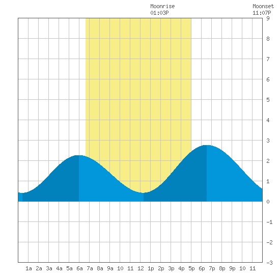 Lester Manor tide chart for Friday, November 8, 2024