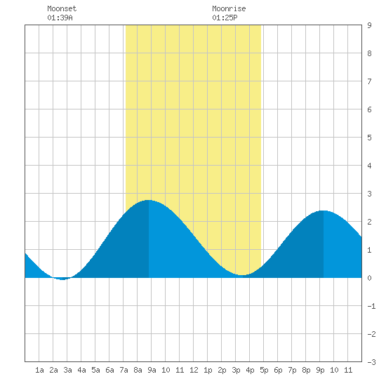 Lester Manor tide chart for Tuesday, December 10, 2024