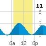 Lester Manor tide chart for Wednesday, December 11, 2024