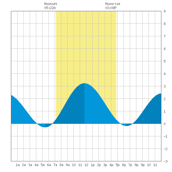 Lester Manor tide chart for Friday, December 13, 2024