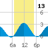 Lester Manor tide chart for Friday, December 13, 2024