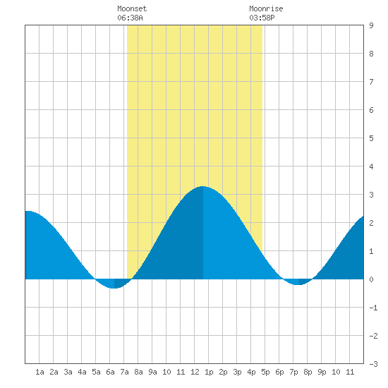 Lester Manor tide chart for Saturday, December 14, 2024