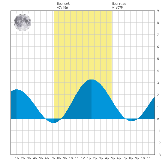 Lester Manor tide chart for Sunday, December 15, 2024