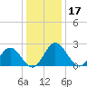 Lester Manor tide chart for Tuesday, December 17, 2024