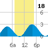 Lester Manor tide chart for Wednesday, December 18, 2024